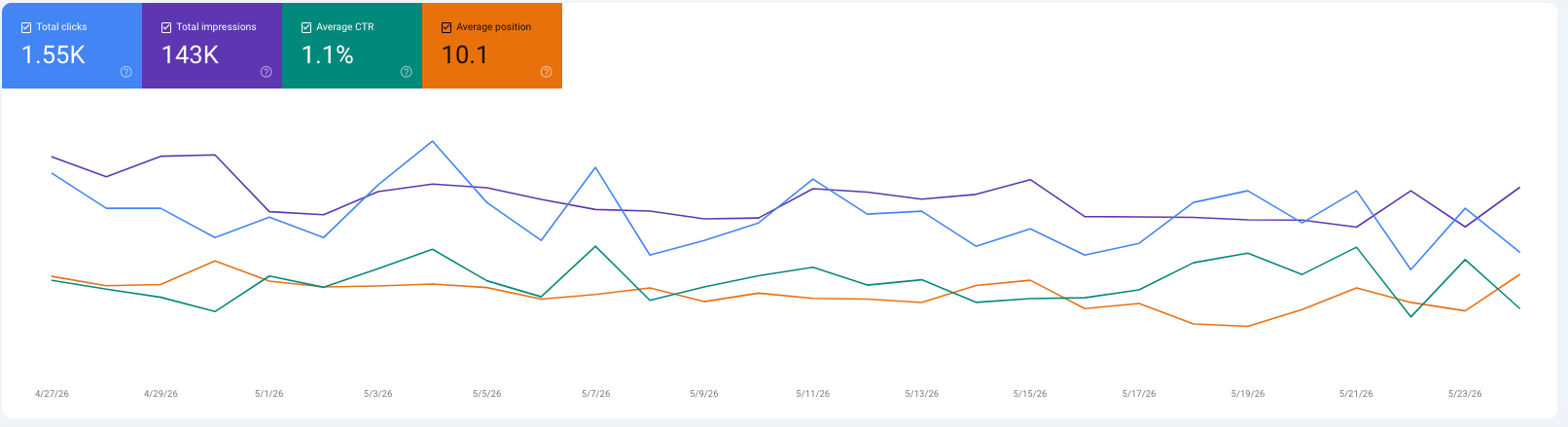 Real Google Search Console data — SEO campaign results