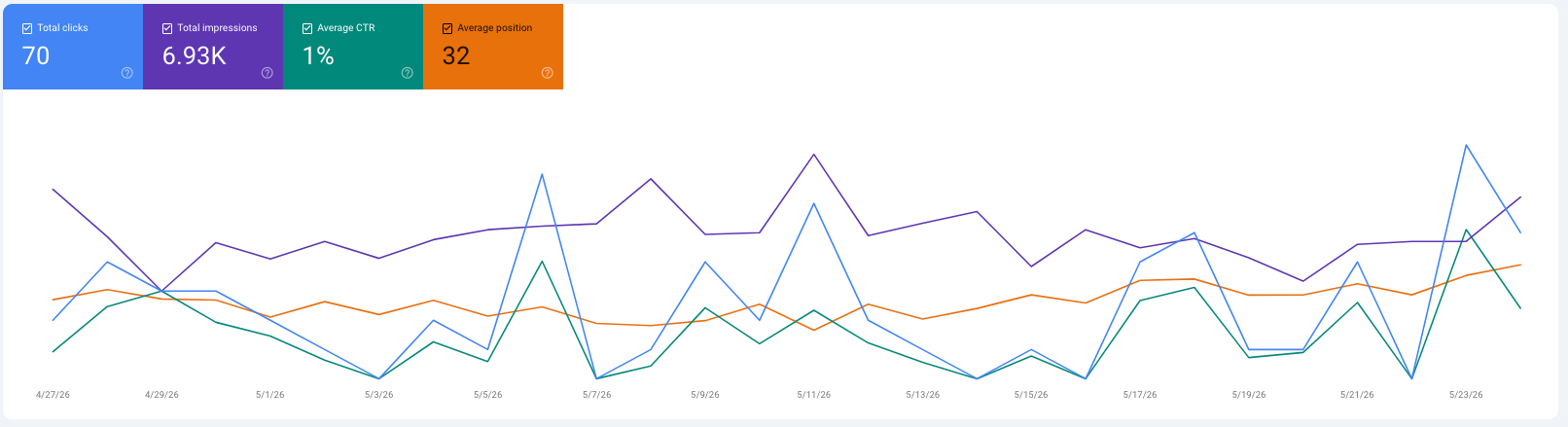 Real Google Search Console data — SEO campaign results