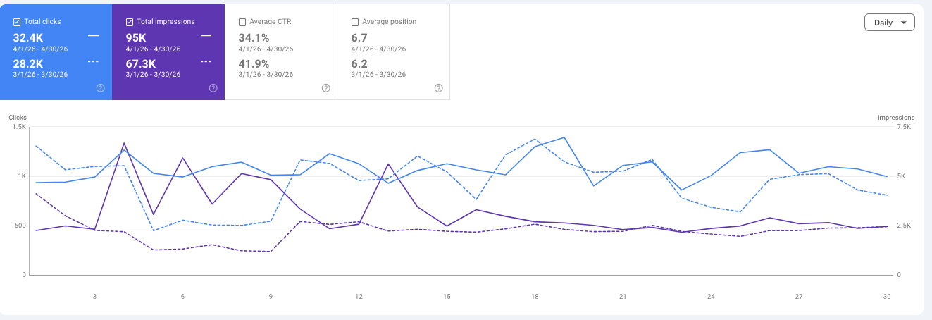 Casino SEO GSC results — 32K monthly clicks