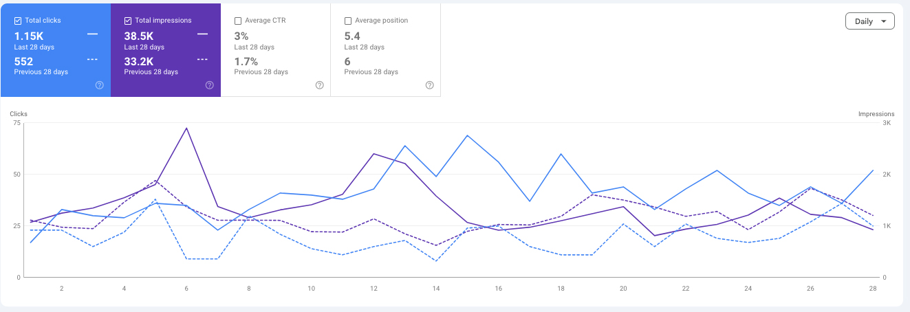 Casino SEO GSC results — organic click growth