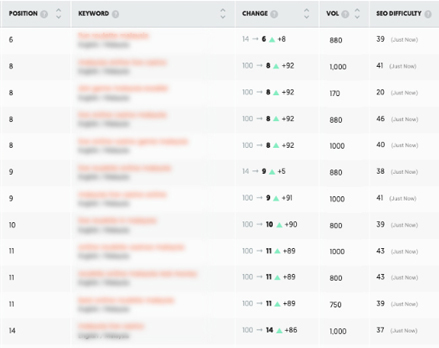 Casino SEO keyword ranking jumps — position tracker